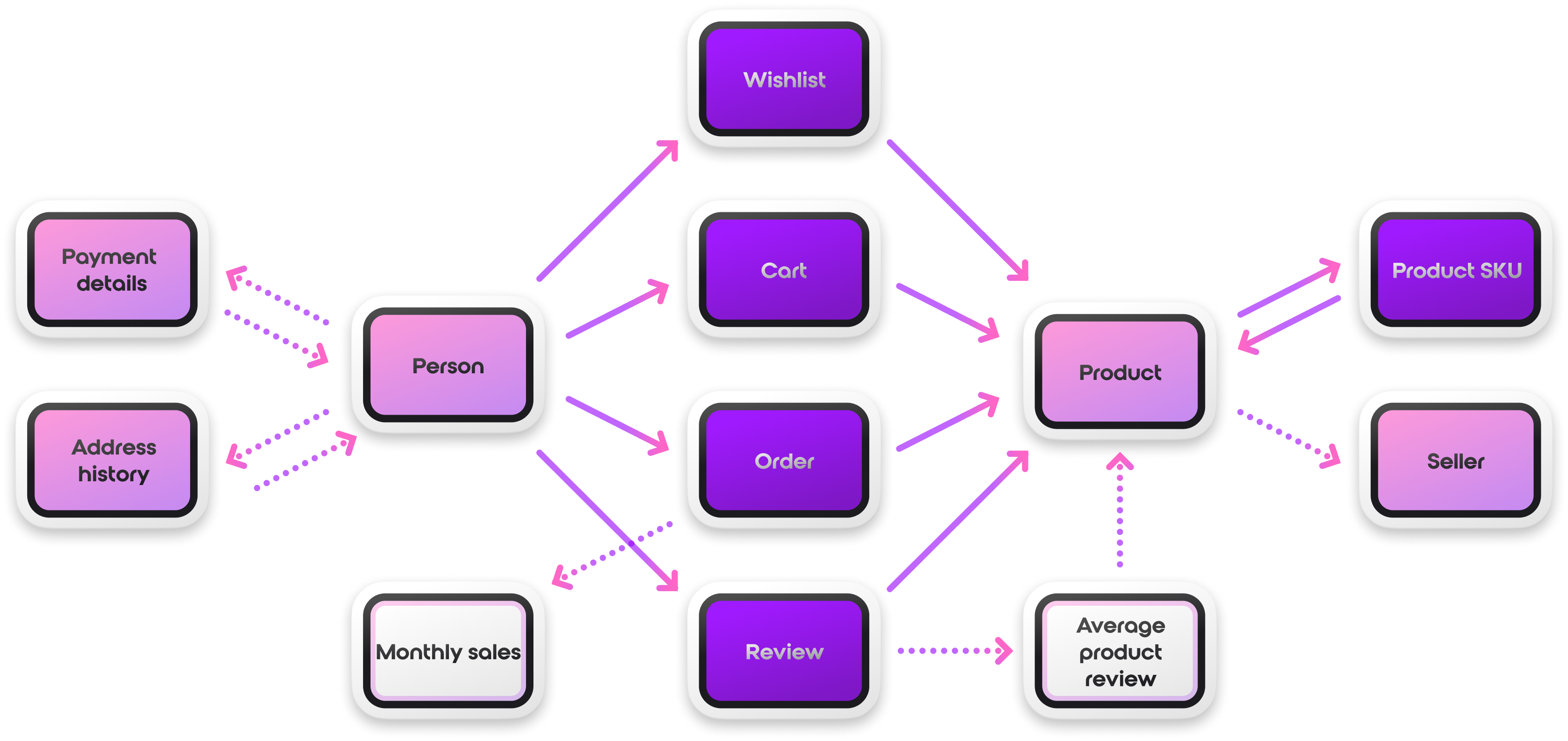 Surreal Deal Data Model