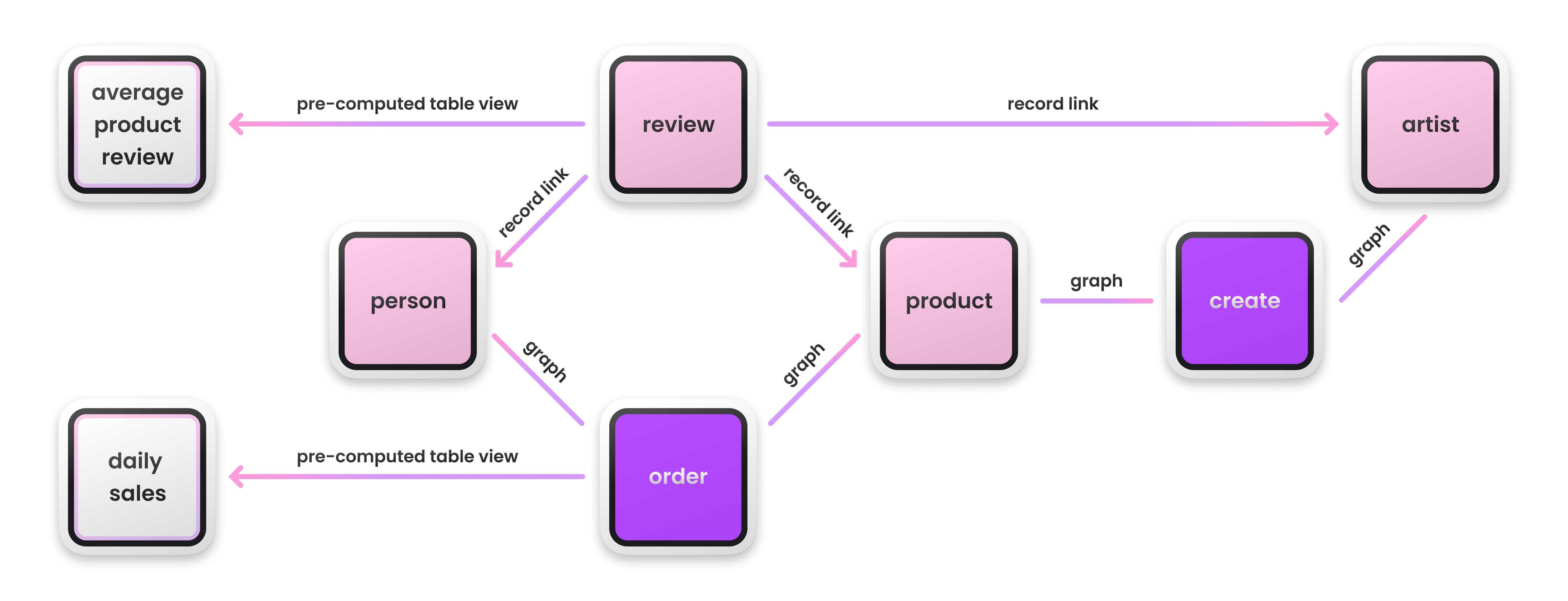 Surreal Deal Data Model