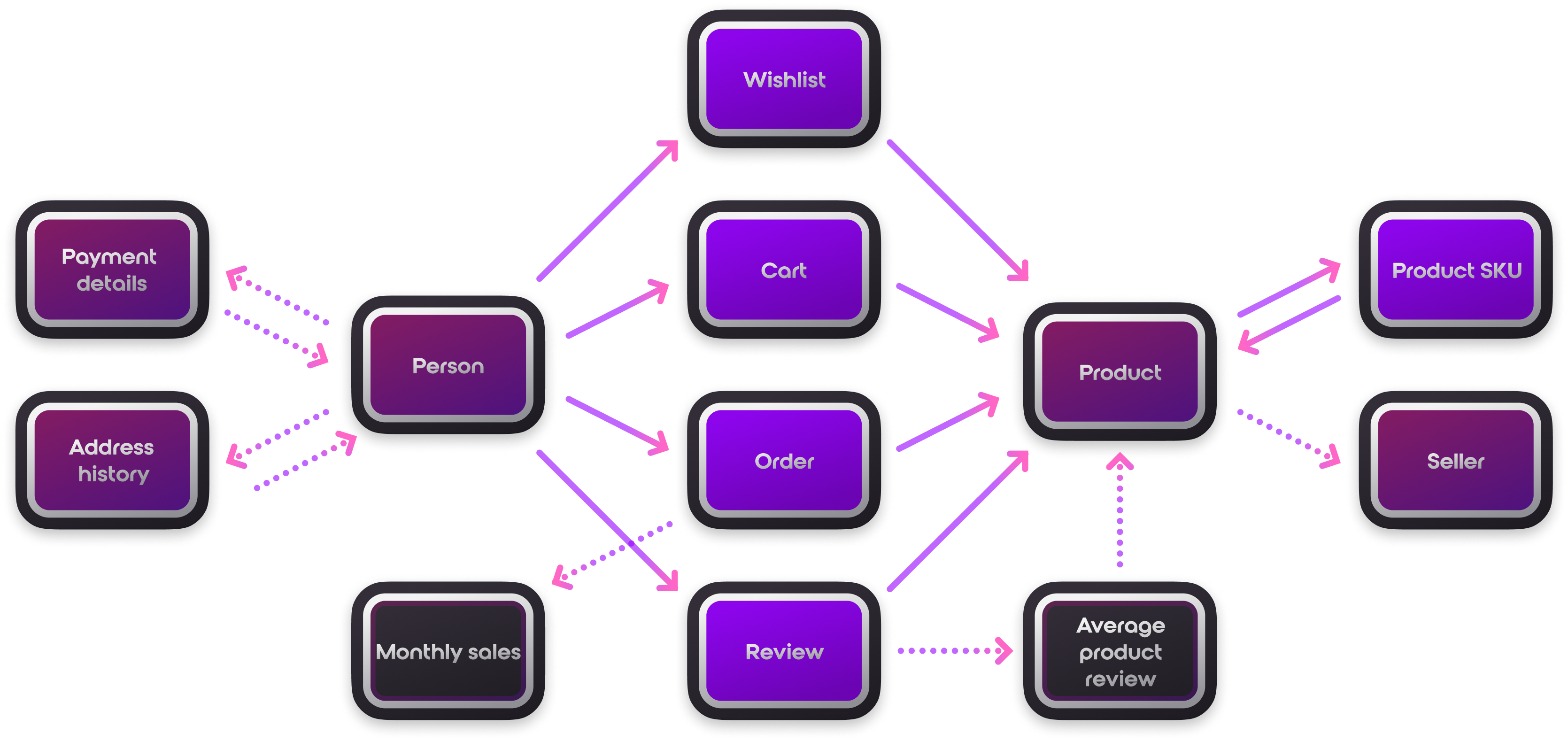 Surreal Deal Data Model