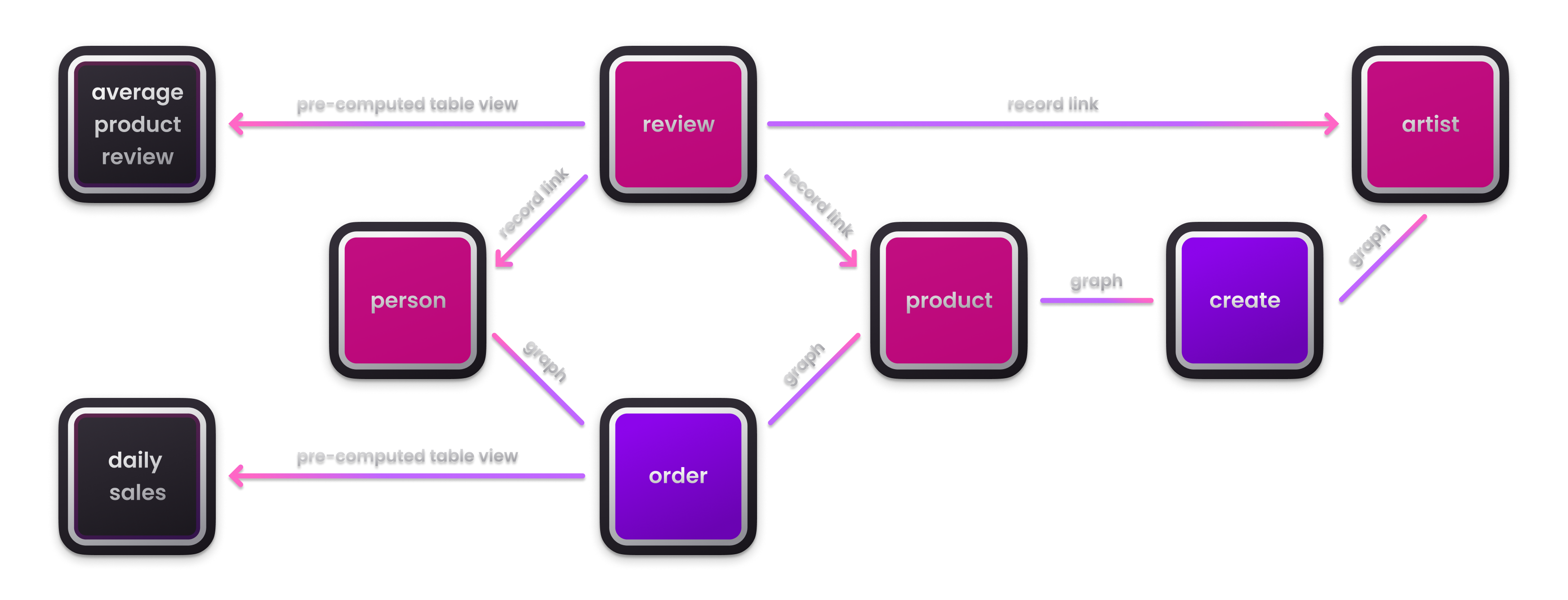 Surreal Deal Data Model