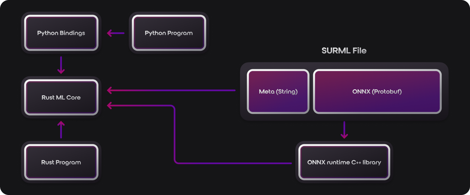 SurrealML Storage Schema